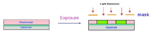 平板顯示行業(yè)的黃光設備